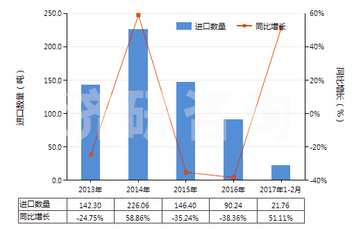 2013-2017年2月中國蕓香苷及其衍生物(HS29381000)進口量及增速統(tǒng)計